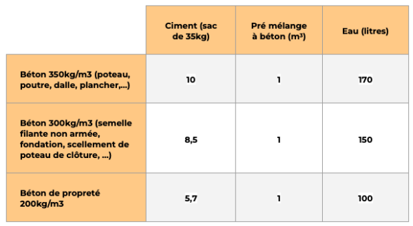 Dosage Béton 250 Kg Avec Mélange Sable Gravier viamateriaux.fr